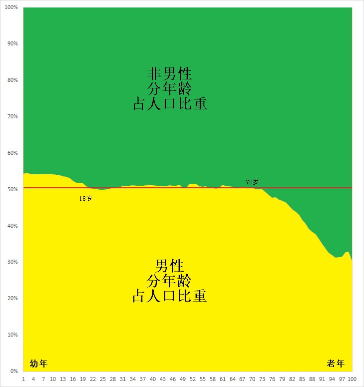 两性分年龄占人口比重.png